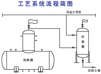 除氧器排气回收2.jpg